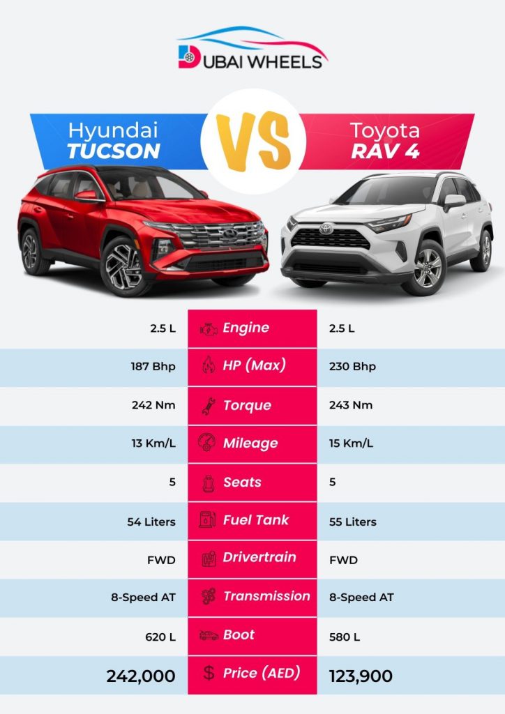 Hyundai Tucson vs Toyota RAV4 UAE infographic showing price, specs, fuel economy, interior features, and SUV comparison for UAE buyers