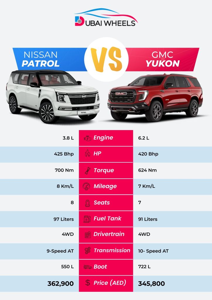 Nissan Patrol vs GMC Yukon UAE specs comparison infographic showing engine, performance, dimensions, and features