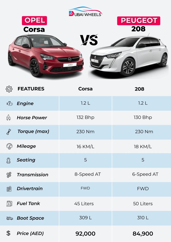 Peugeot 208 vs Opel Corsa specs comparison infographic for UAE showing engine, dimensions, fuel economy and performance data
