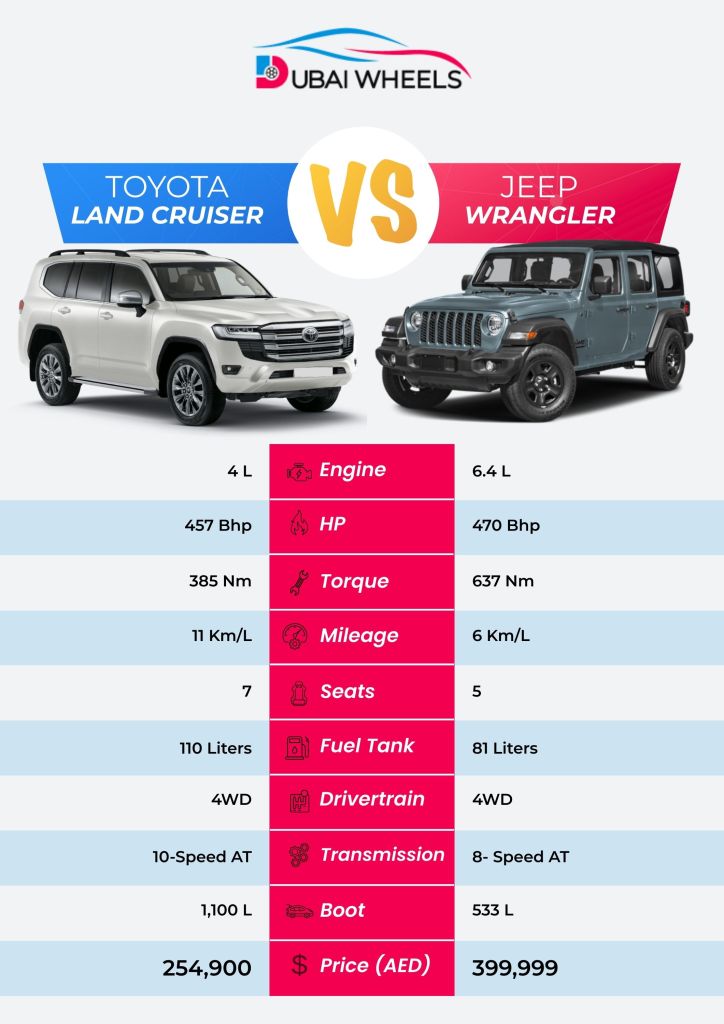 Toyota Land Cruiser vs Jeep Wrangler specs comparison infographic UAE