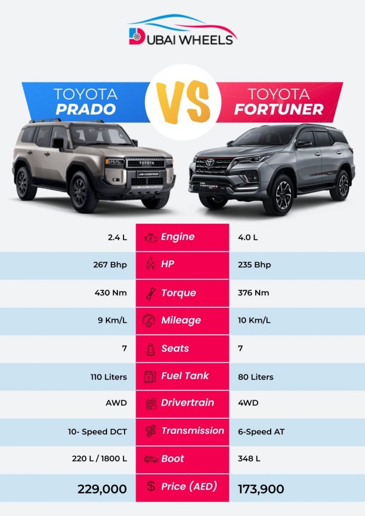 Toyota Prado vs Toyota Fortuner infographic comparing price, specs, fuel economy, and off-road capability in UAE