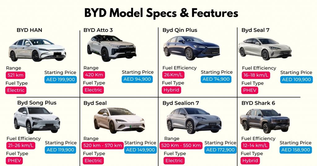 BYD Cars UAE 2026 model specs and features showcasing electric and hybrid performance, range, and technology