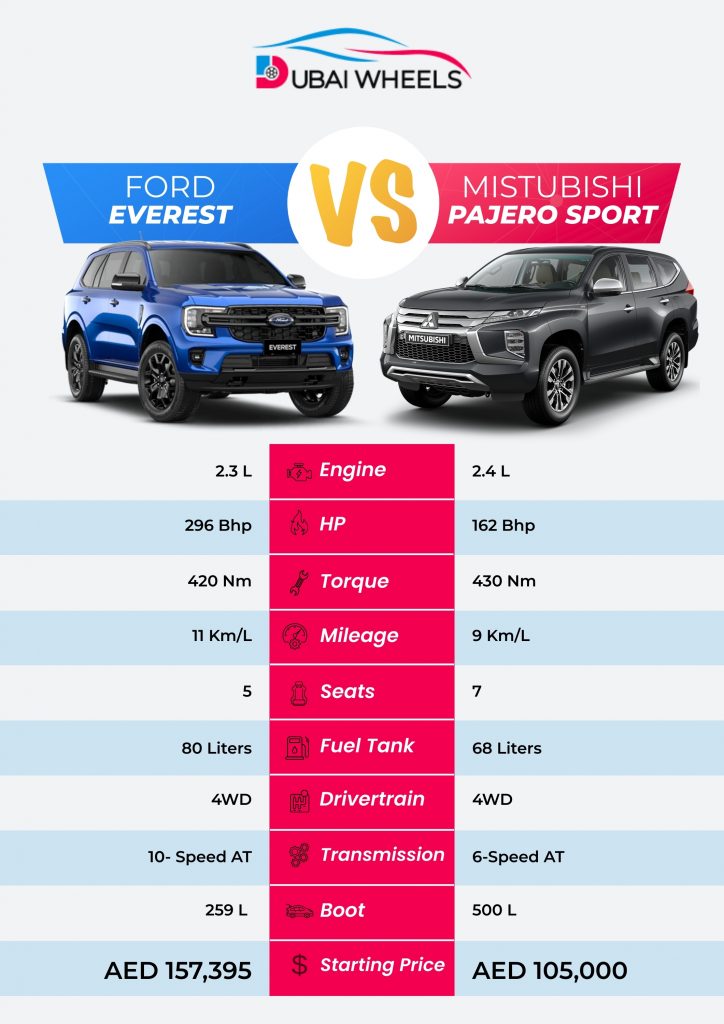 Ford Next-Gen Everest vs Mitsubishi Pajero Sport UAE specifications comparison infographic showing engine, dimensions, fuel economy, and features
