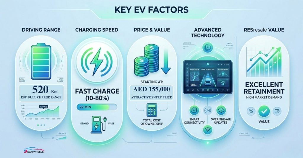 Cost to own an electric car in the UAE showing lower charging cost, minimal maintenance, and affordable insurance compared to petrol cars