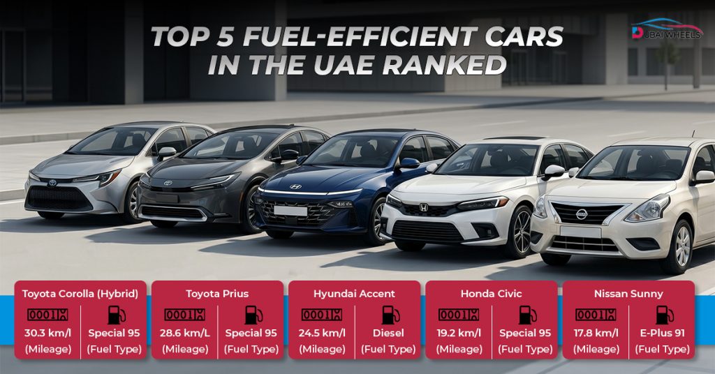 Top 5 fuel efficient cars UAE ranking including Toyota Corolla Hybrid, Toyota Prius, Hyundai Accent, Honda Civic and Nissan Sunny for best mileage