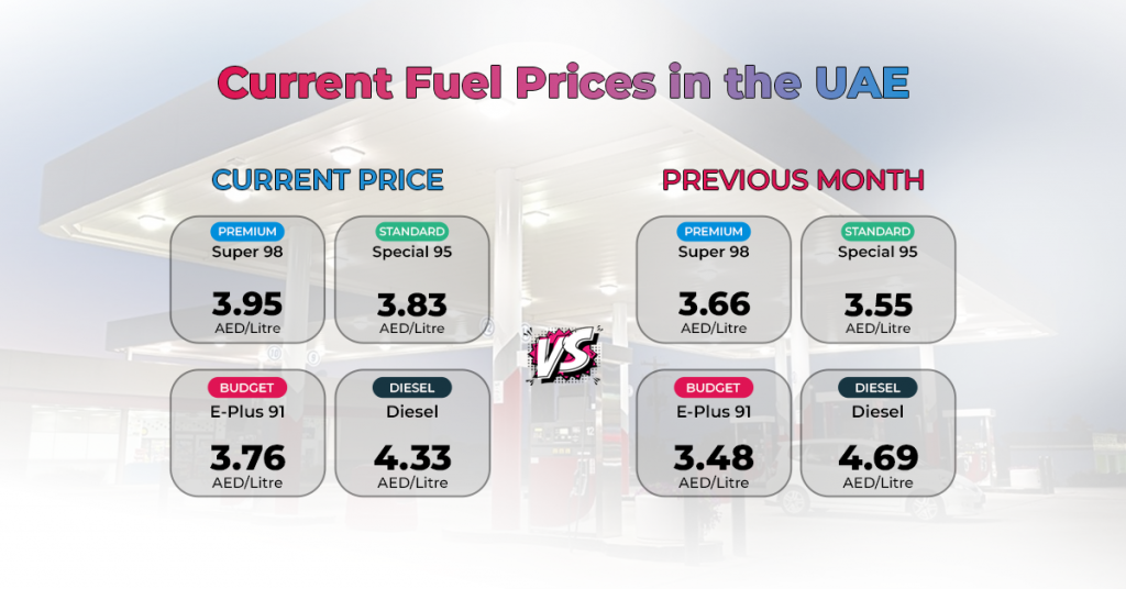 Current UAE fuel prices table showing petrol and diesel rates per litre with month-on-month changes in Super 98, Special 95, E-Plus 91, and diesel