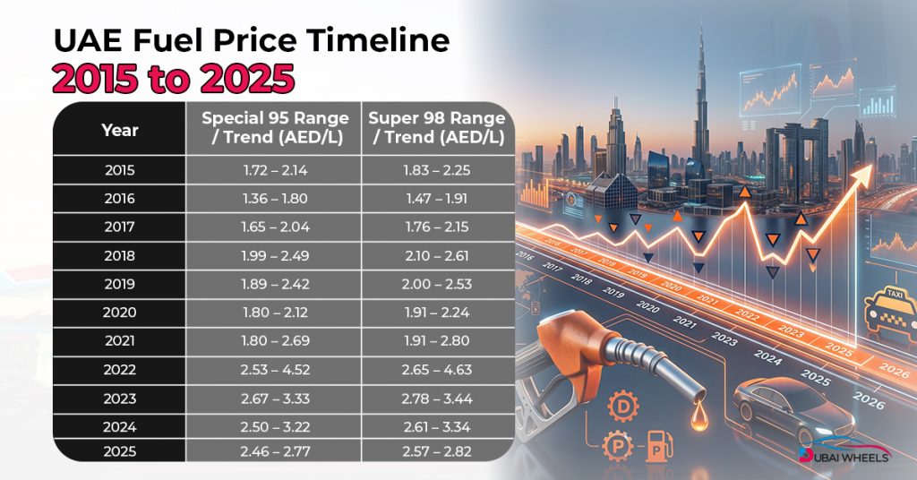 UAE Petrol Price History by year from 2015 to 2025 showing Special 95 and Super 98 fuel price trends in AED per litre