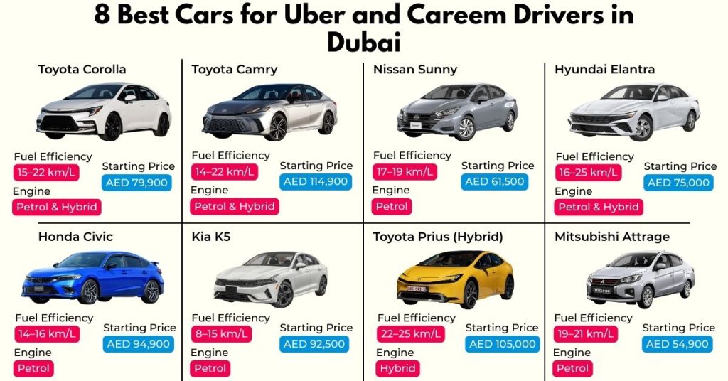 Top 8 Uber and Careem cars for ride-hailing in Dubai 2025 including Toyota Corolla, Toyota Camry, Nissan Sunny, Hyundai Elantra, Honda Civic, Kia K5, Toyota Prius Hybrid, and Mitsubishi Attrage
