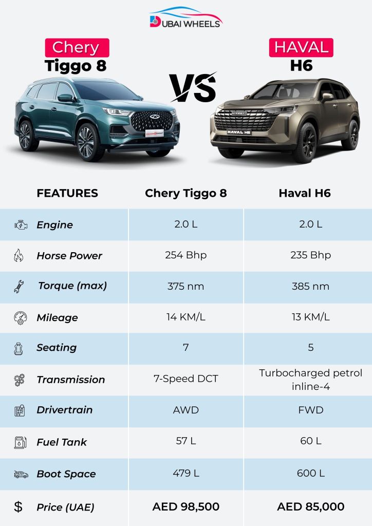 Chery Tiggo 8 Pro Max vs Haval H6 UAE – side-by-side comparison of engine, horsepower, torque, mileage, seating, drivetrain, and price