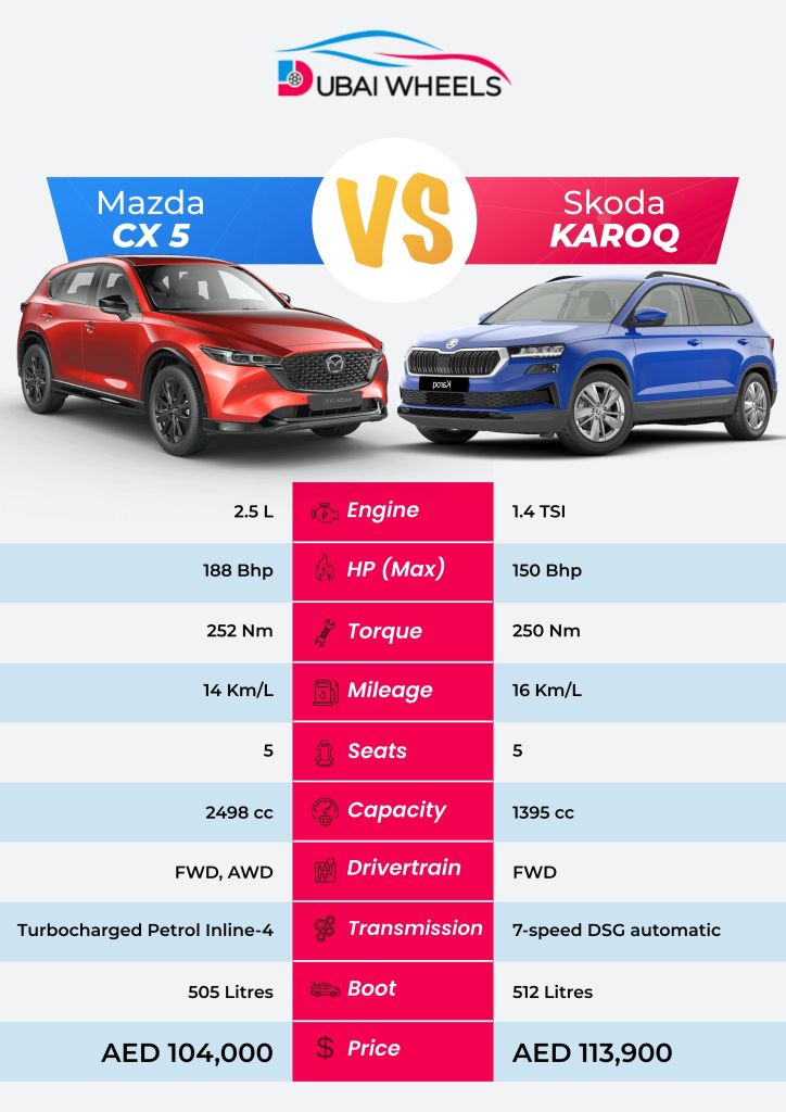 2025 Skoda Karoq vs Mazda CX-5 specs comparison UAE infographic showing engine, fuel efficiency, interior features, and safety