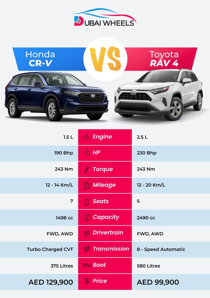 Toyota RAV4 vs Honda CR-V UAE specifications comparison showing engine, horsepower, torque, mileage, seating, boot space, drivetrain, transmission, and price.