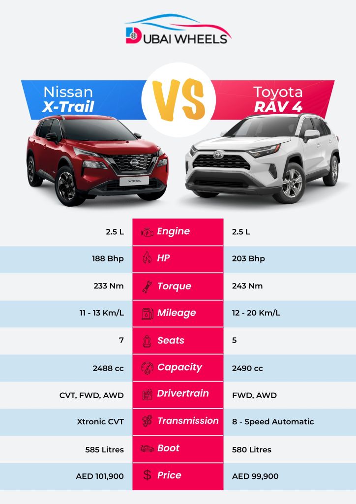Toyota RAV4 vs Nissan X-Trail UAE comparison of engine, horsepower, torque, mileage, seats, transmission, boot capacity, and price