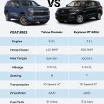 Ford Explorer vs Chevrolet Tahoe UAE: Price, Specs, Mileage & Which SUV Is Better for UAE Roads?