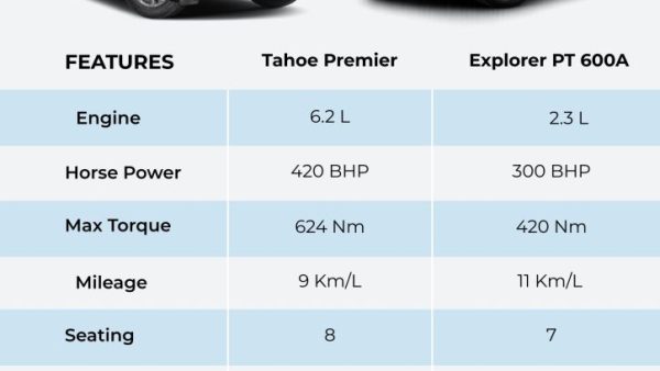 Ford Explorer vs Chevrolet Tahoe UAE: Price, Specs, Mileage & Which SUV Is Better for UAE Roads?