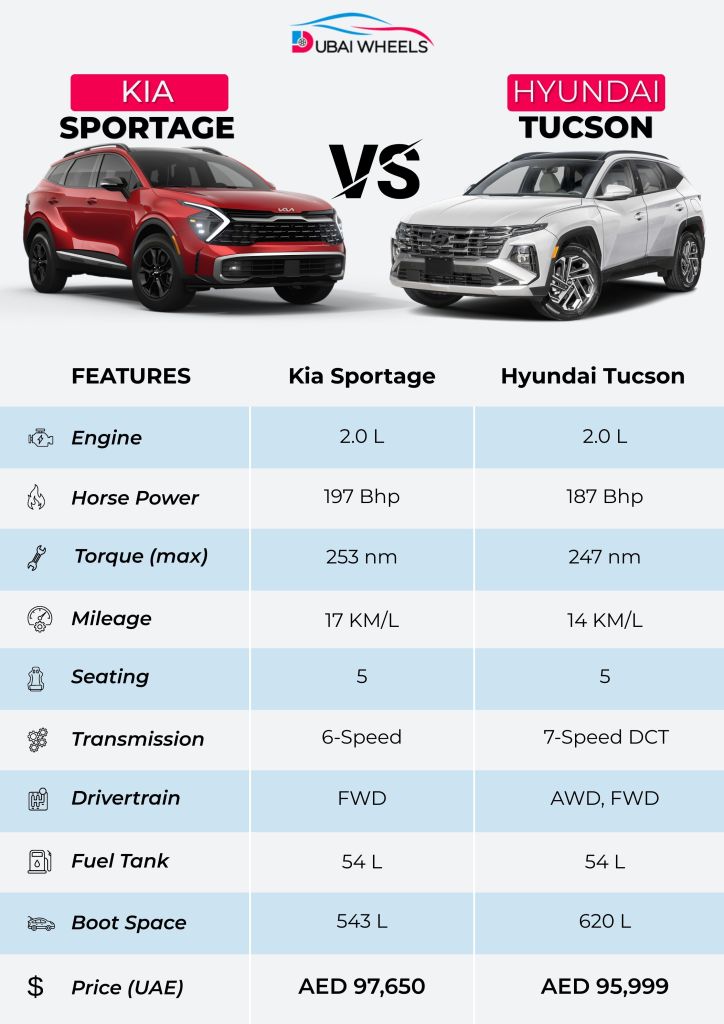 Hyundai Tucson vs Kia Sportage UAE specifications comparison table including engine power, dimensions, mileage and performance stats.