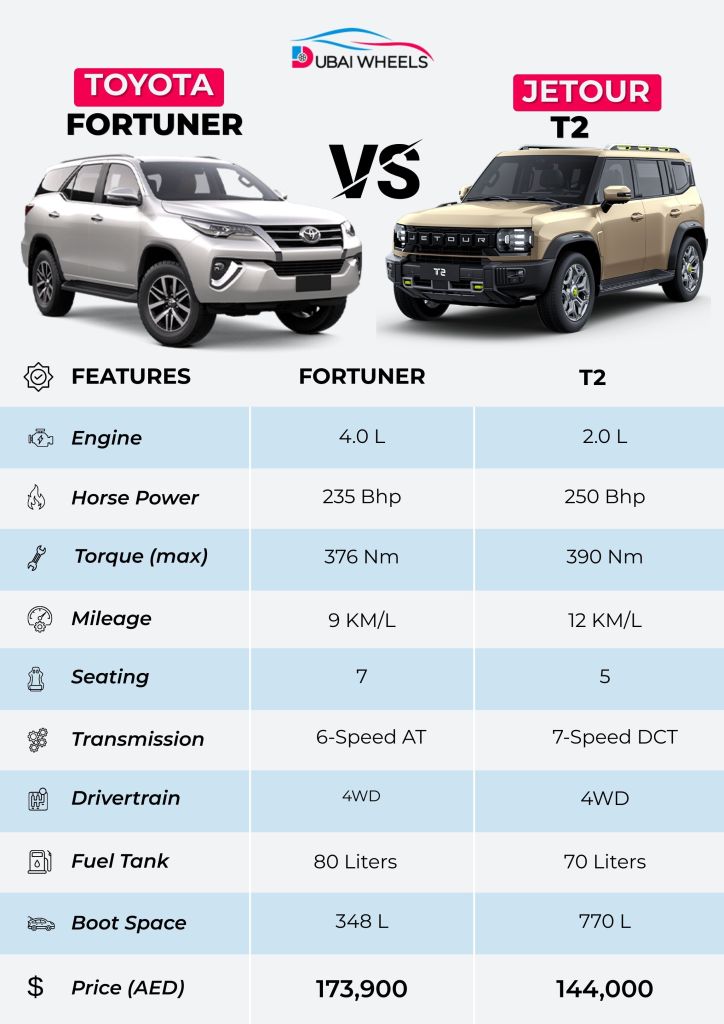 Jetour T2 vs Toyota Fortuner UAE specs comparison infographic showing engine, dimensions, performance, and seating capacity