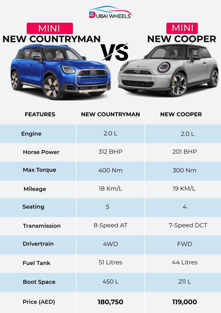 Mini New Cooper vs Mini New Countryman UAE specs comparison infographic showing engine, dimensions, fuel economy, performance, and interiors