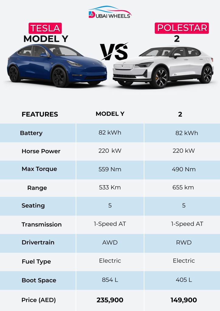 Polestar 2 vs Tesla Model Y UAE specs comparison infographic showing dimensions, performance, range, boot capacity, seating, and top features