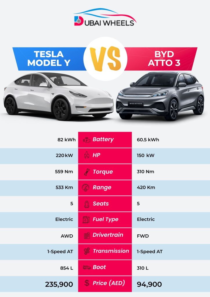 Tesla Model Y vs BYD Atto 3 specs comparison infographic UAE showing price, range, acceleration, powertrain, top speed, seating, and tech features