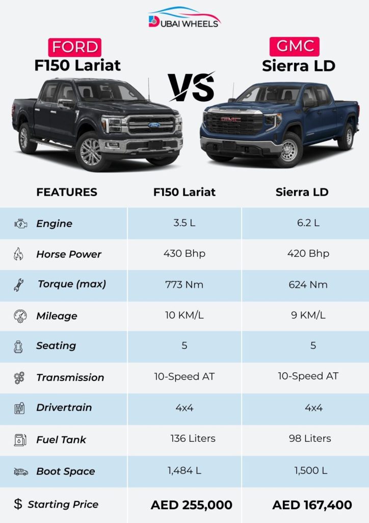Ford F-150 Lariat vs GMC Sierra LD 2026 infographic comparison showing price, towing capacity, fuel economy and engine specs in UAE