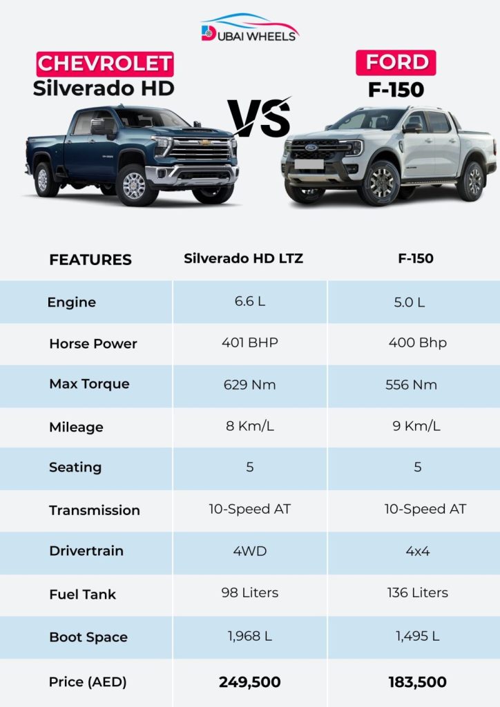 Ford F-150 vs Chevrolet Silverado HD comparison infographic 2026 UAE showing price, specs, towing capacity and key differences