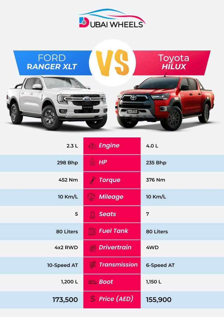 Ford Ranger XLT vs Toyota Hilux UAE specs comparison infographic including engine, mileage and ground clearance