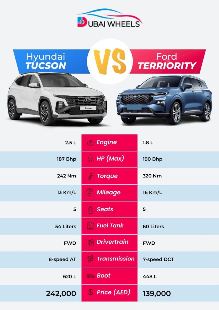 Ford Territory vs Hyundai Tucson UAE 2026 comparison infographic showing price, specs, fuel economy, performance, and interior features
