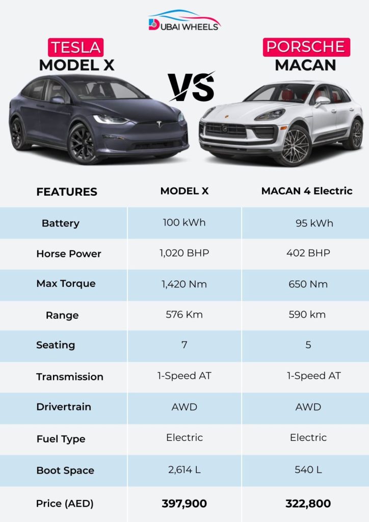 Tesla Model X vs Porsche Macan UAE – Comparison of luxury SUVs showing design, performance, and technology

