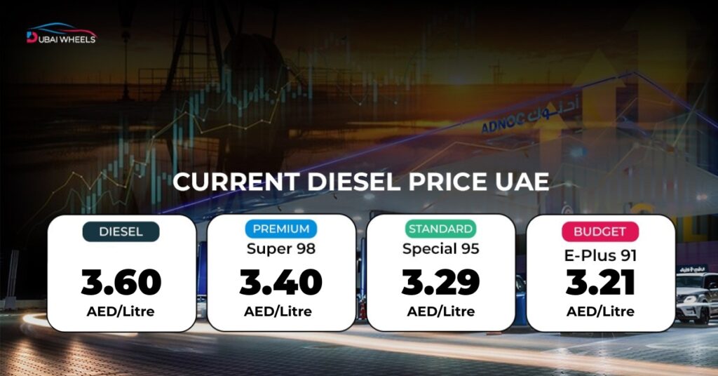 Current Diesel Price UAE for July 2026 showing official diesel and petrol fuel rates across all seven emirates.